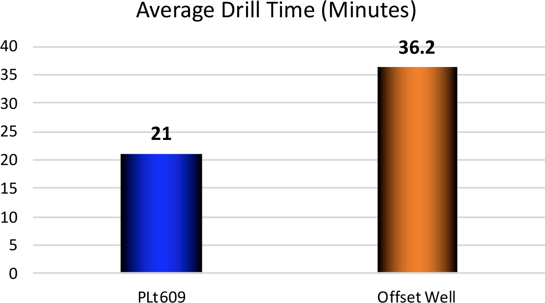 average-drill-time